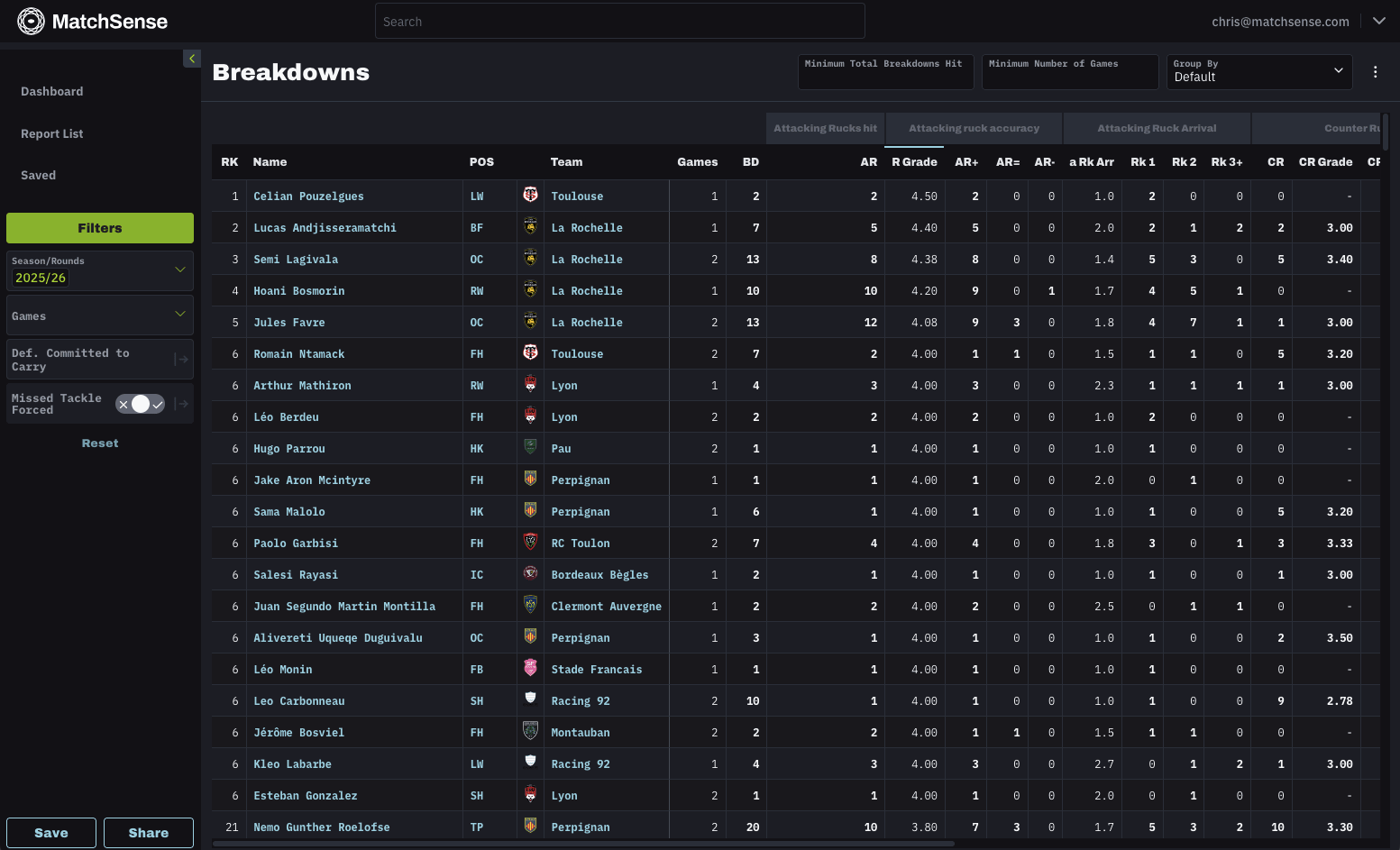 Sample breakdown analysis by player